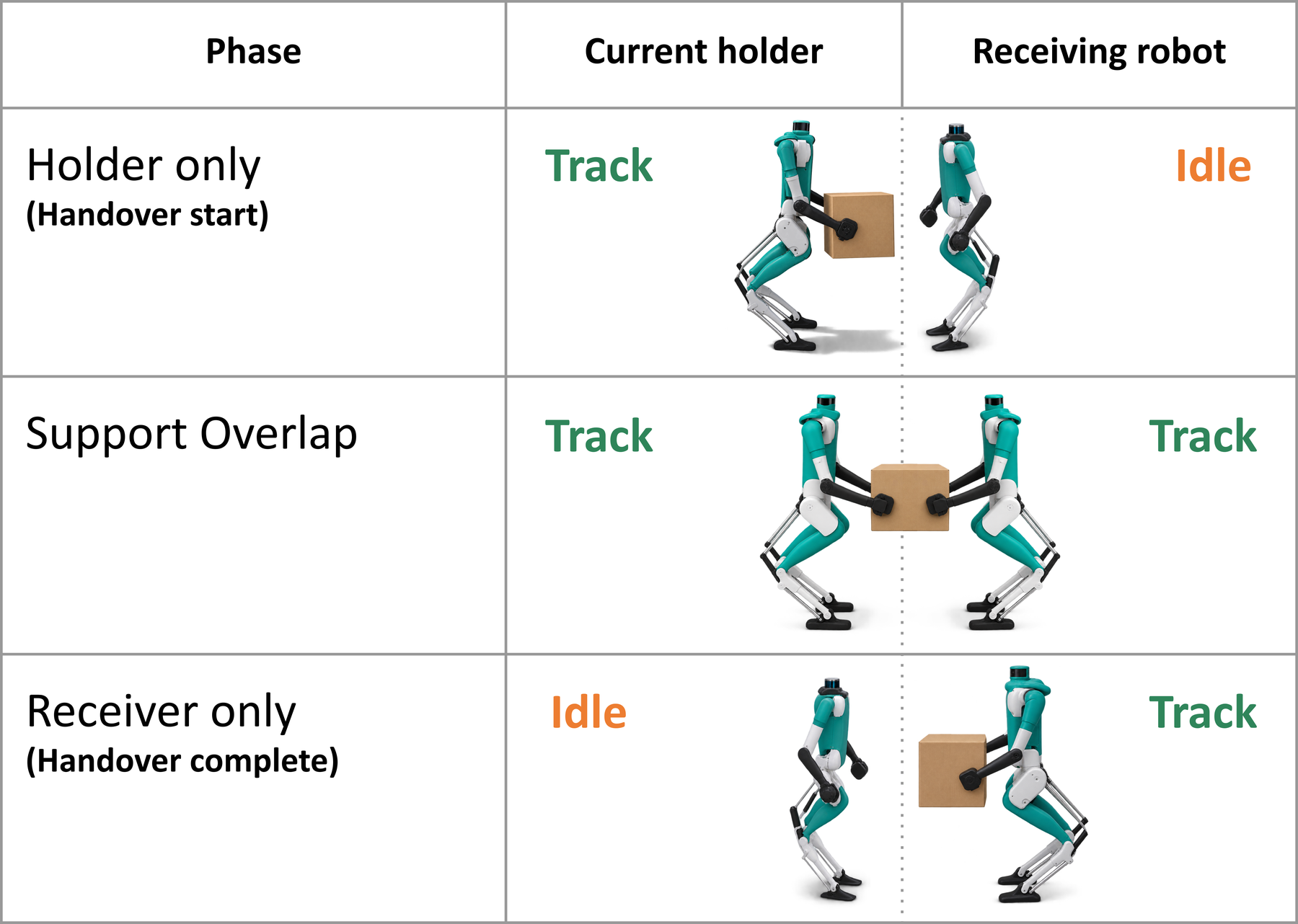 Table showing the three-phase handover sequence: holder tracks while receiver is idle, both track during support overlap, then holder goes idle while receiver tracks