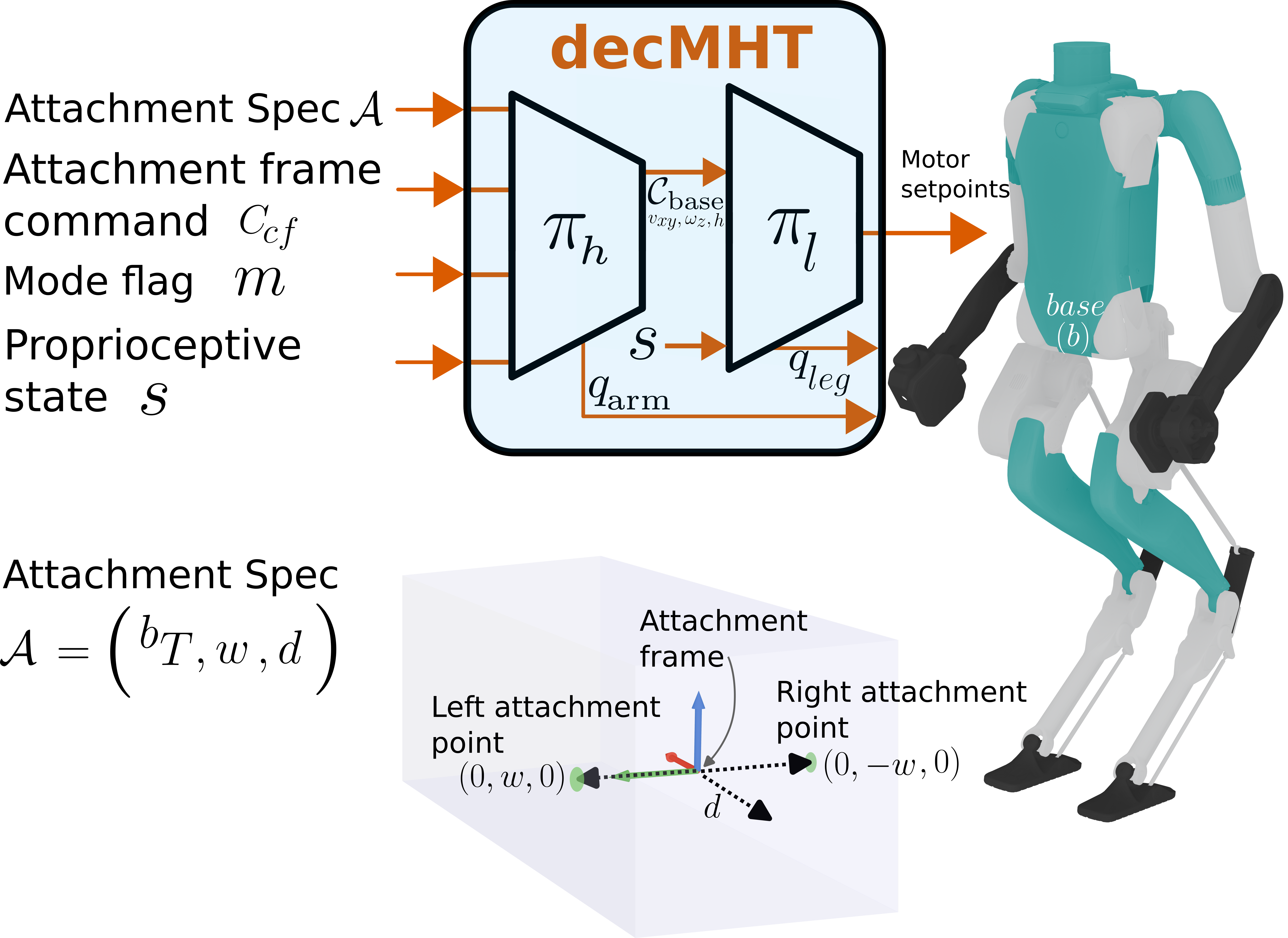 decMHT hierarchical policy architecture with a shared high-level and low-level controller for each humanoid
