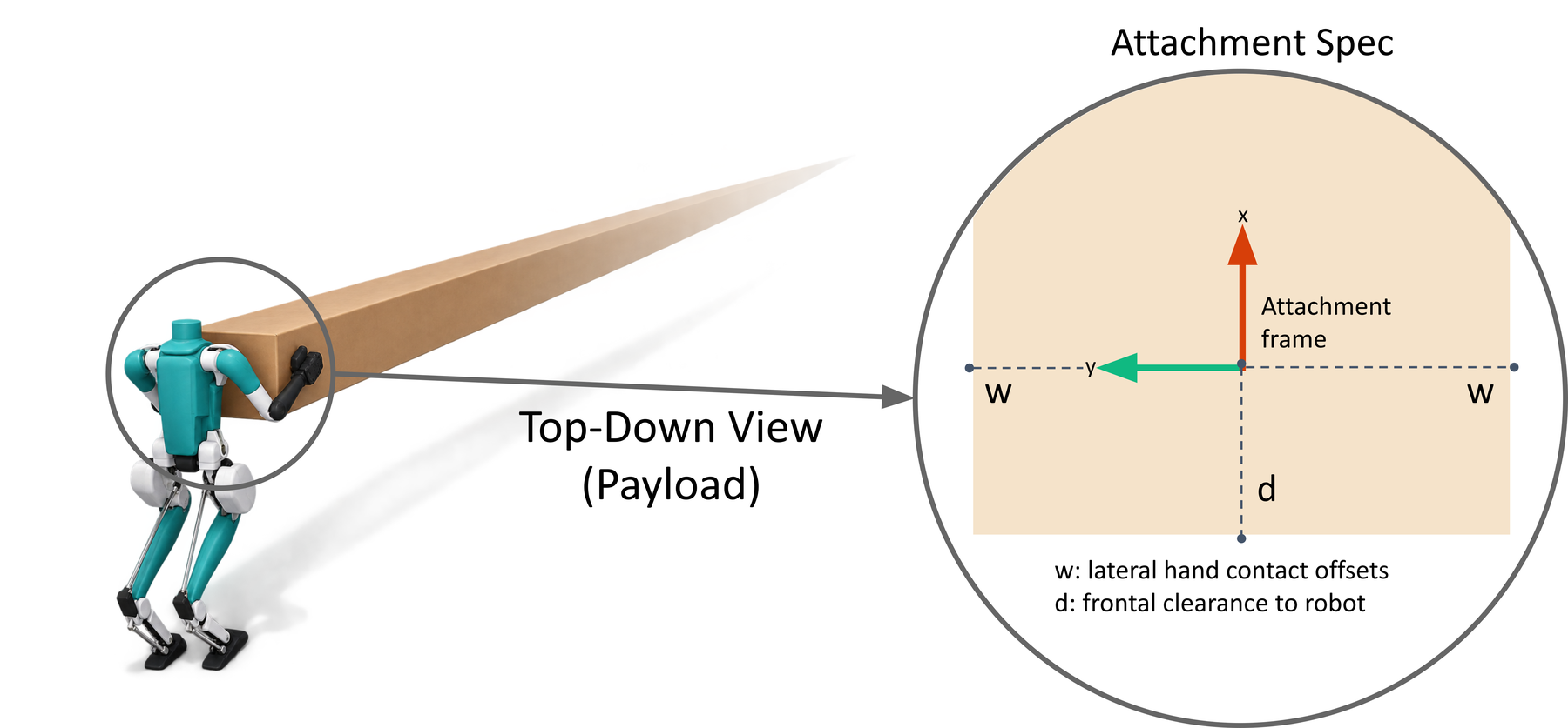 An elongated payload with a single robot attached at one end, and a zoomed-in view of the attachment spec showing the attachment frame, hand-contact offsets w, and frontal clearance d