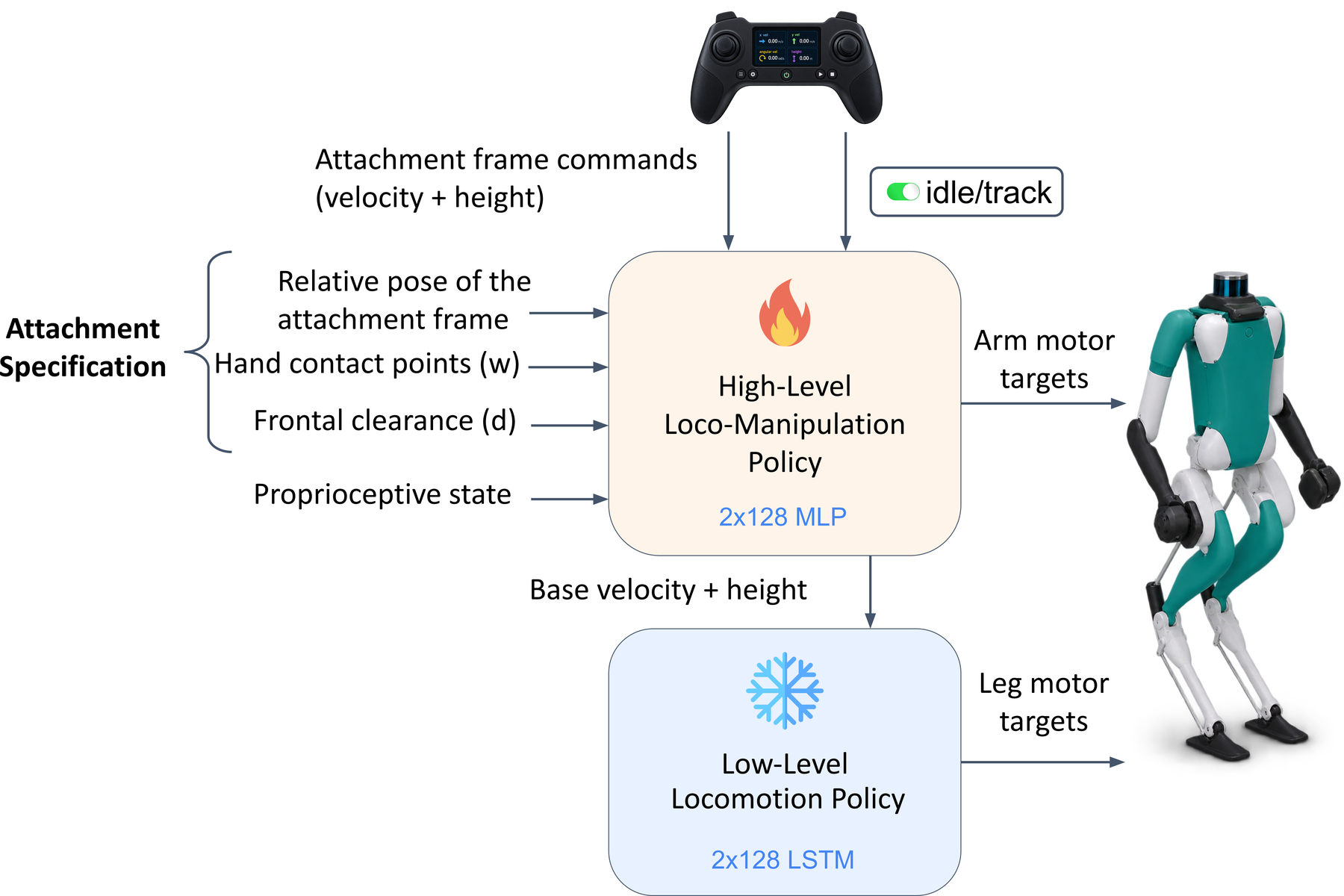 decMHT hierarchical policy diagram: a trainable high-level loco-manipulation policy driven by the attachment specification, mode flag, and command, feeding a frozen low-level locomotion policy